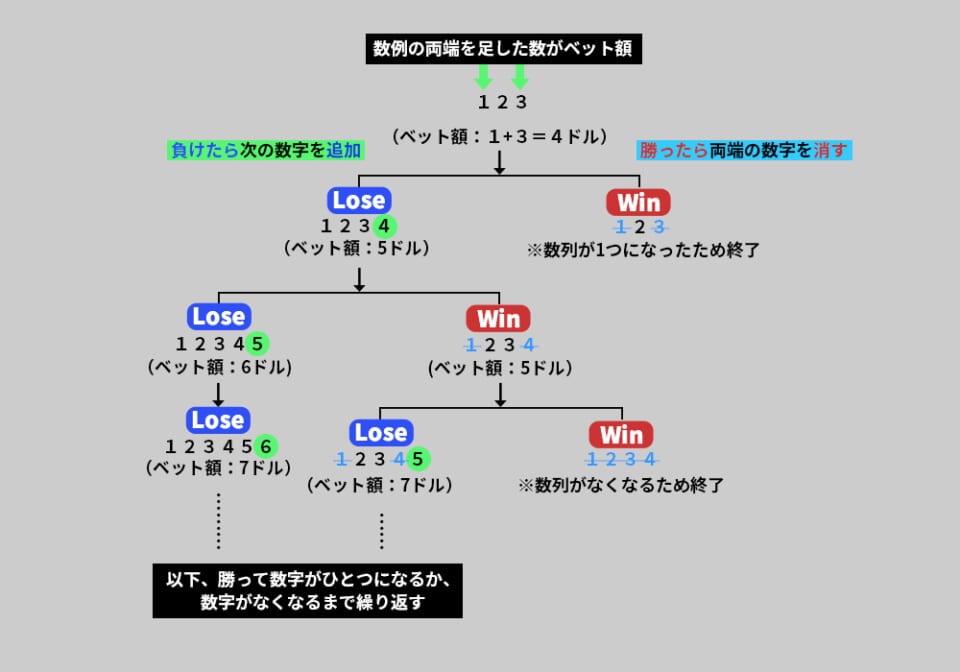 メモを使う必要があるので、ランドカジノでは禁止されている場所もありますが、オンラインカジノであれば問題ありません