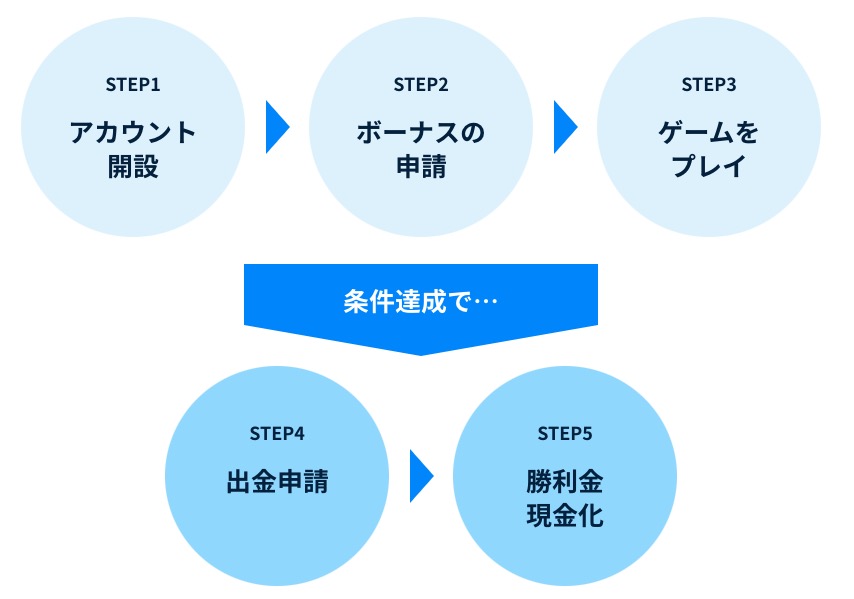 コニベットの入金不要ボーナス（登録ボーナス）受け取り手順