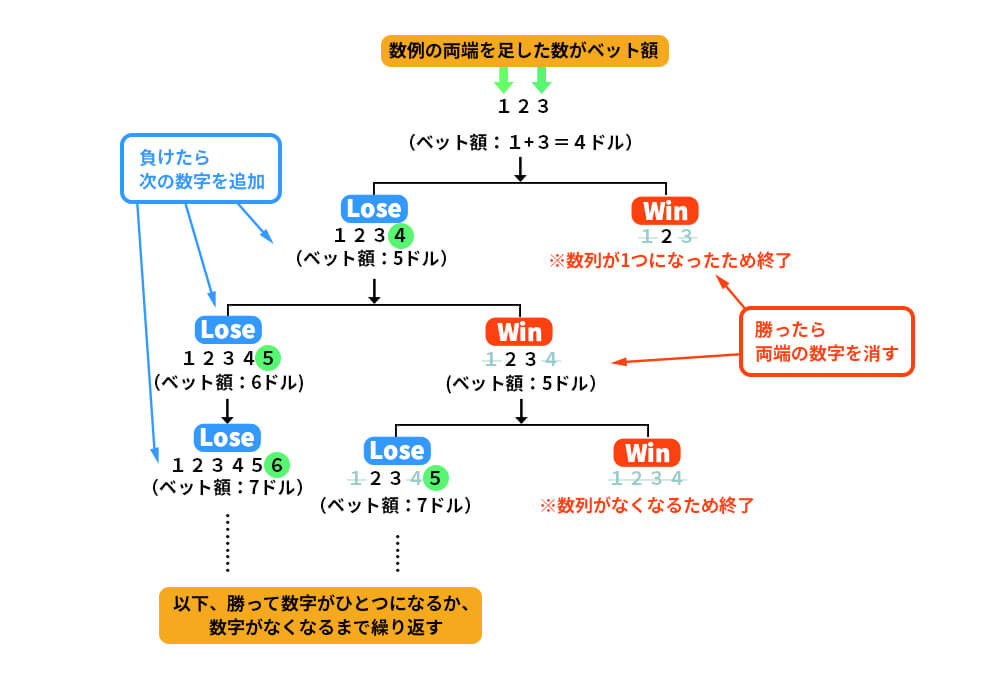 2倍モンテカルロ法

