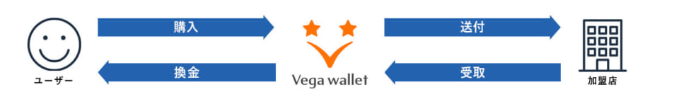 ベガウォレット(Vega wallet)の出金(換金)方法