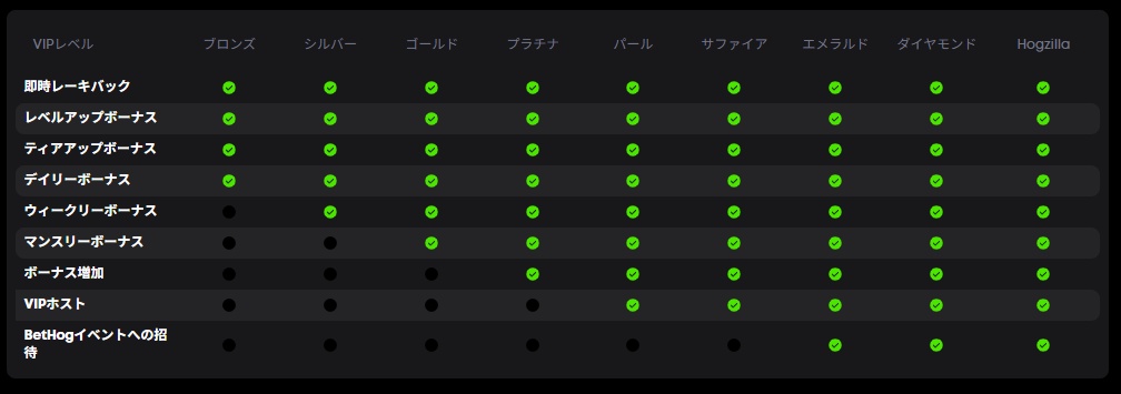 bethog-VIP制度(ロイヤリティプログラム)